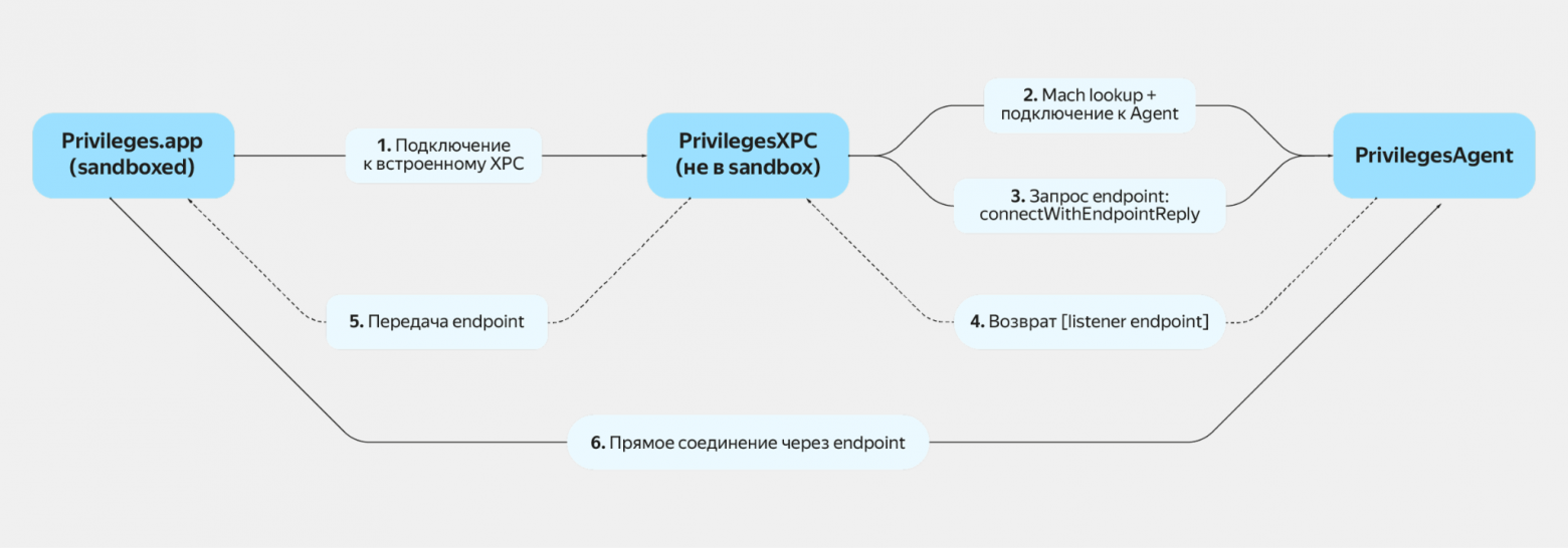 Анатомия SAP Privileges: как устроено управление правами в macOS - 2